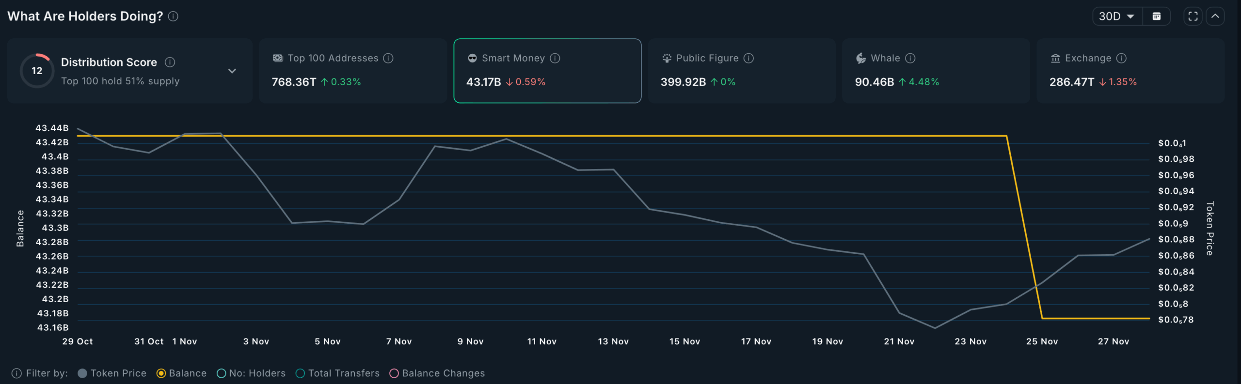 Shiba Inu smart money investors have dumped their tokens | Source: Nansen