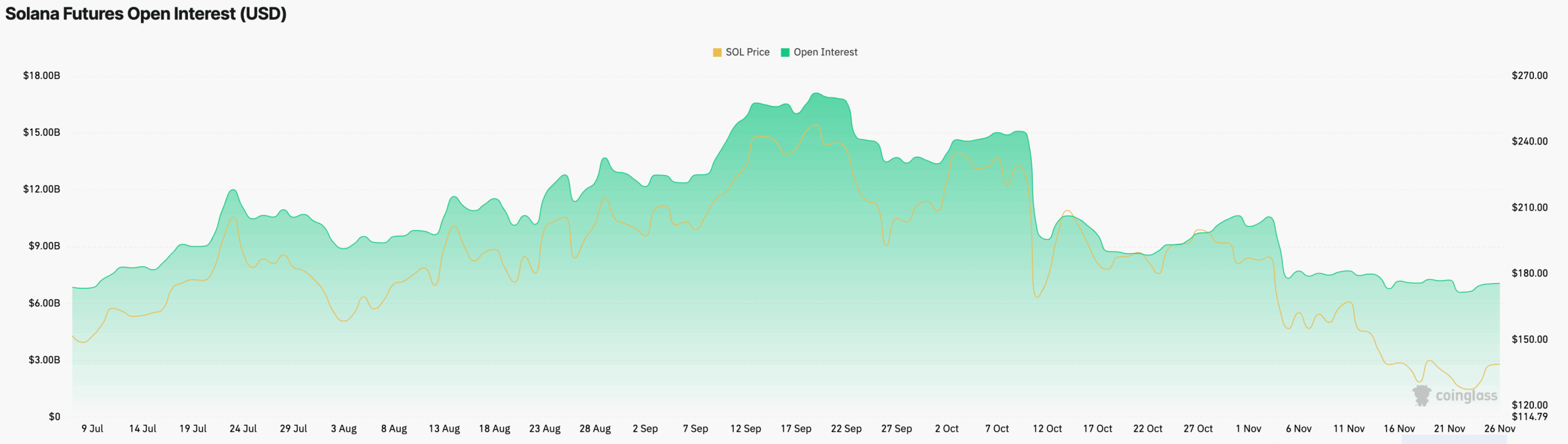 Solana futures open interest | Source: TradingView