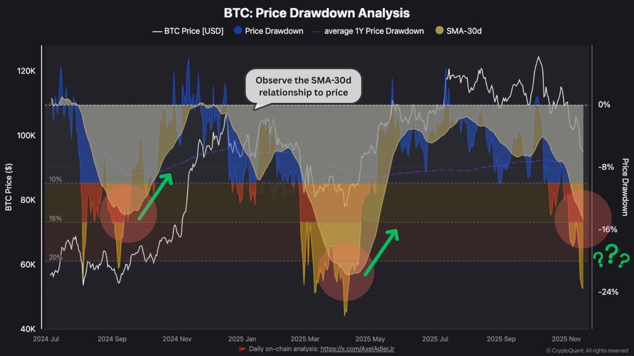 Bitcoin price drawdown analysis | Source: Ruga Research