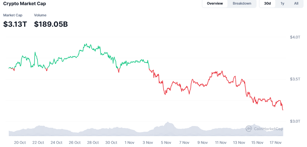 Crypto market cap in decline. Source: CoinMarketCap