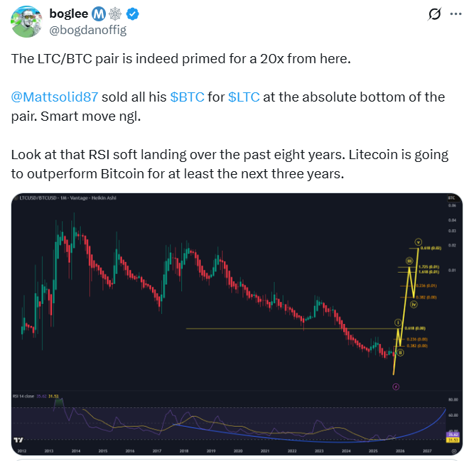 LTC Price Outlook | Source: biglee, X
