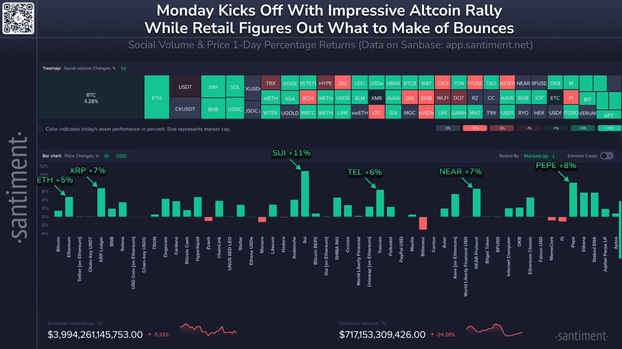 Altcoins Performance Data | Source: Santiment on X
