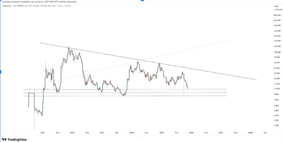 AVAXUSDT 1H Chart | Source: Cryptollica, X