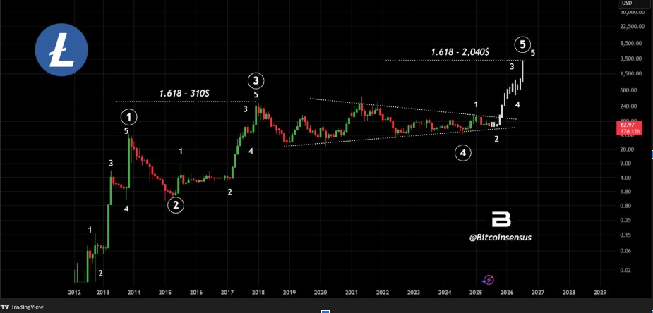 LTCUSD Chart | Source : BitcoinSensus, X