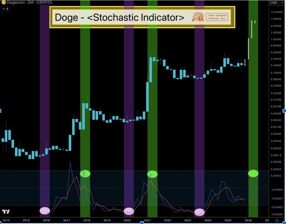 DOGE Stochastic Indicator | Source: Tardigrade, X