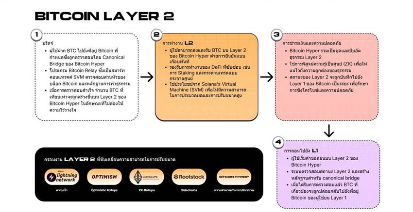 แผนผังอธิบายขั้นตอนการทำงานของ Bitcoin Layer 2 แบบเป็นลำดับ