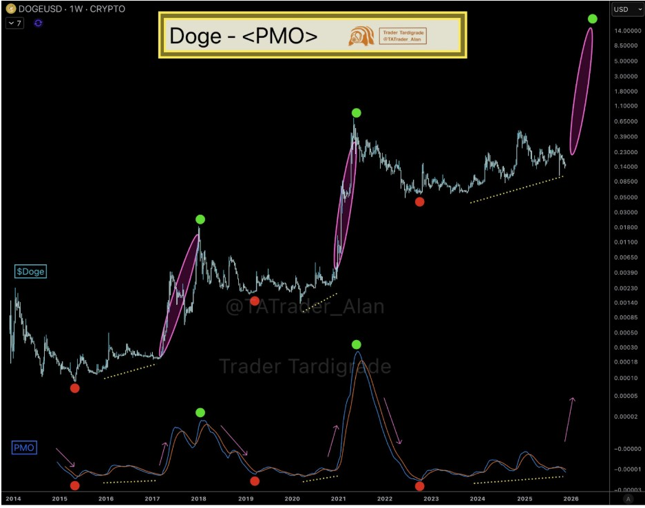 DOGEUSD 1W CHART | SOURCE: X
