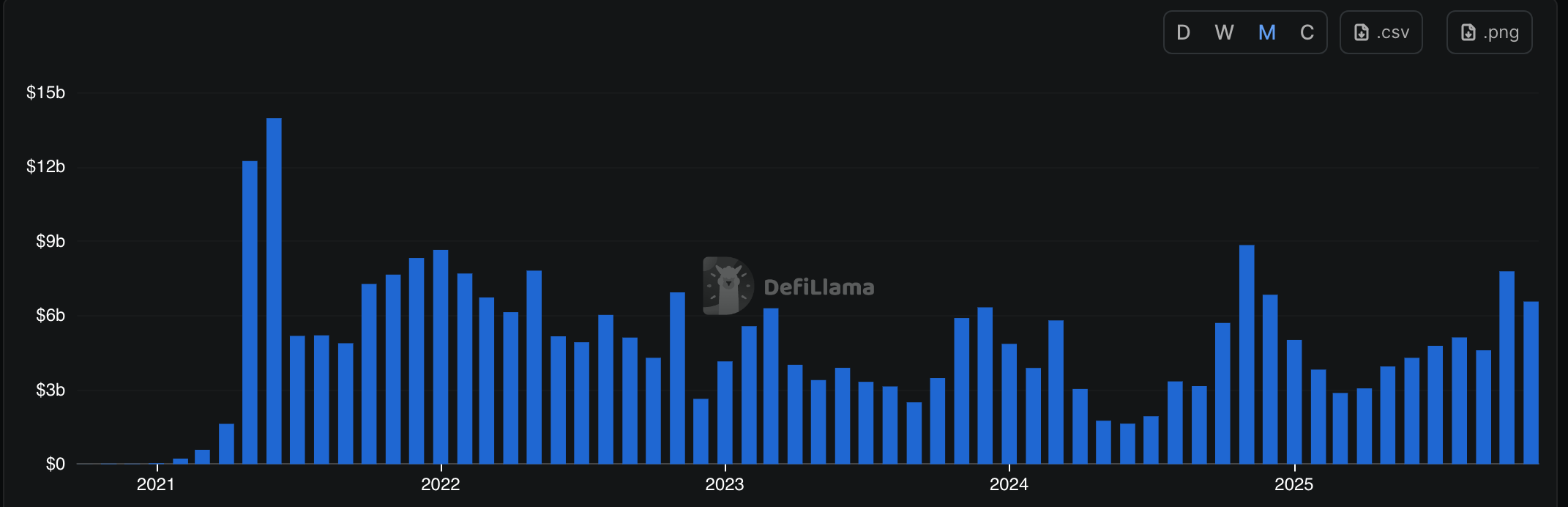 Volume DEX du Polygone par mois | Source : DeFi Llama