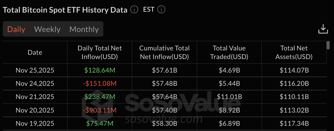 Bitcoin ETF data | Source: SoSoValue