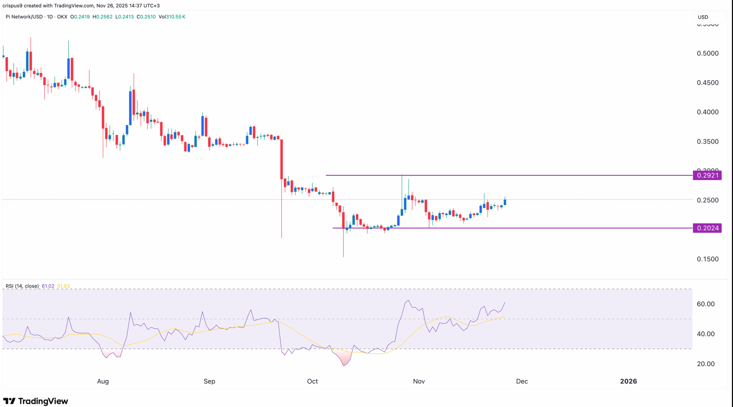 Pi Network price chart | Source: TradingView