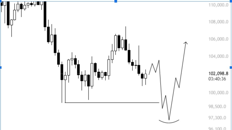 BTCUSD CHART | Source: X