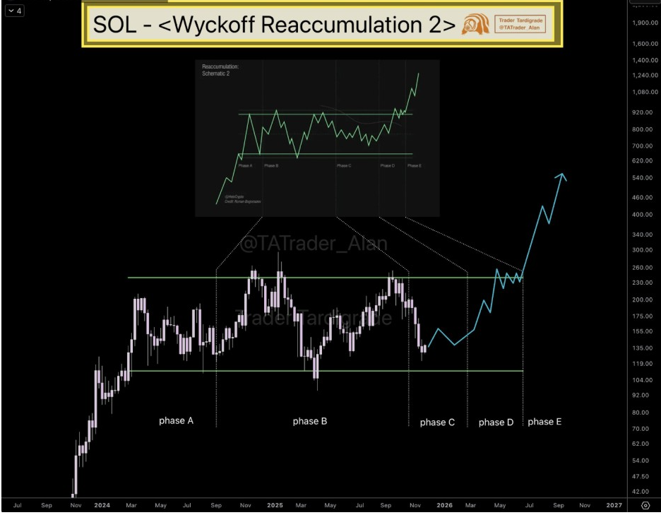 SOLUSD 1W CHART | Source: X