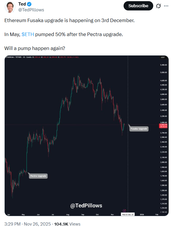 Ethereum Price and Fusaka Ties | Source: Ted Pillows