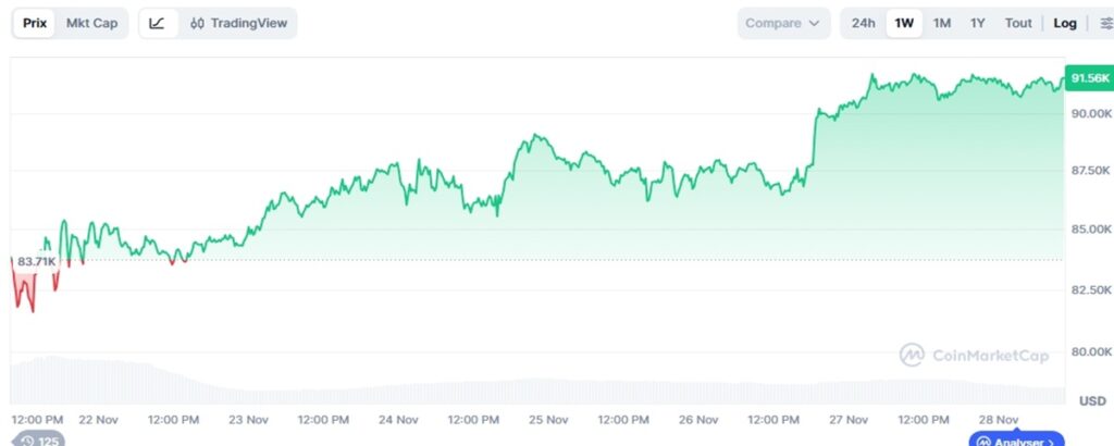 Hausse du cours de Bitcoin dernière semaine de novembre 2025