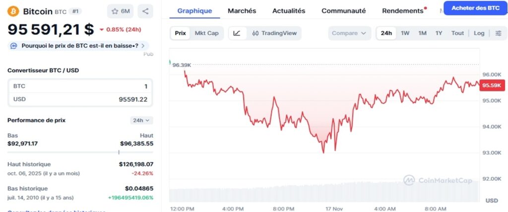 Cours de BITCOIN le 17 novembre 2025