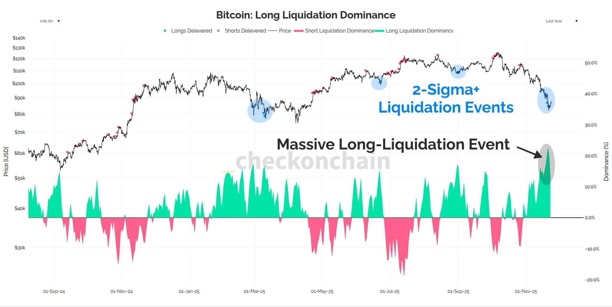 Bitcoin lange Liquidationsdominanz. Quelle: James Scheck