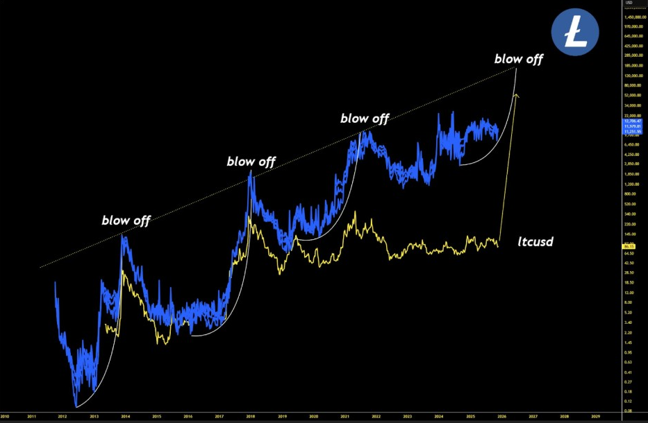 LTCUSD Chart | Source : MasterBTC, X