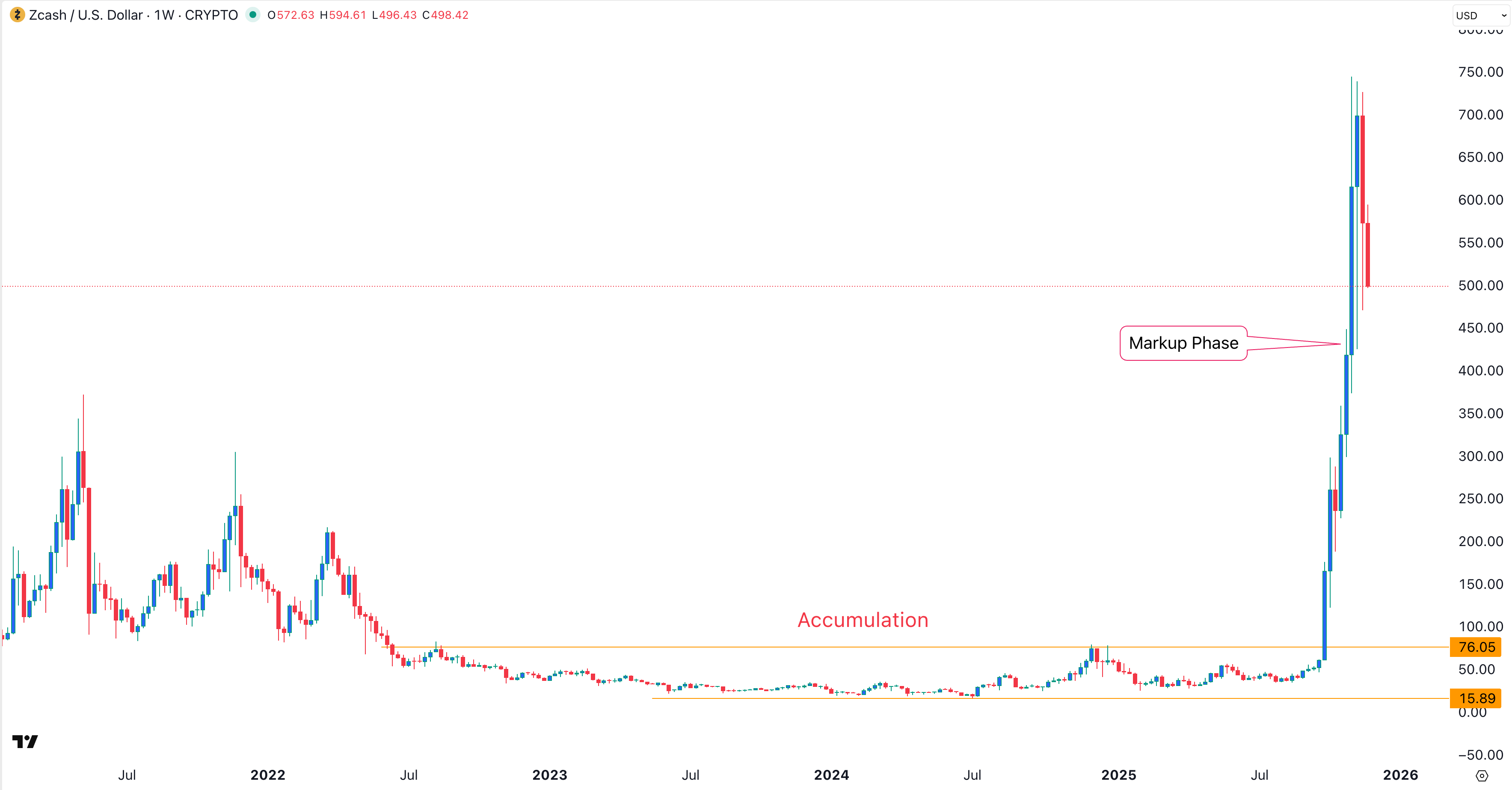 Zcash price chart | Source: TradingView
