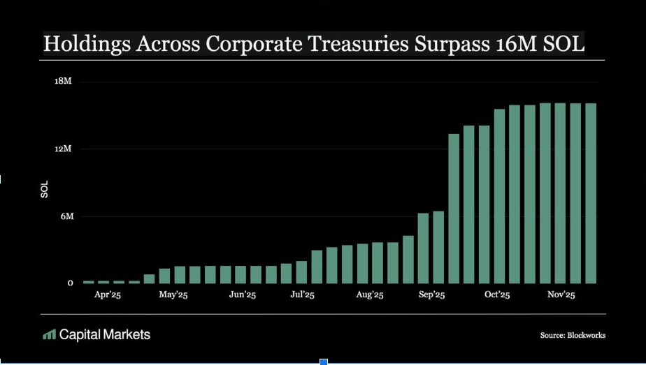 Holdings Across Corporate Treasuries Surpass 16M SOL | Source: Blockworks