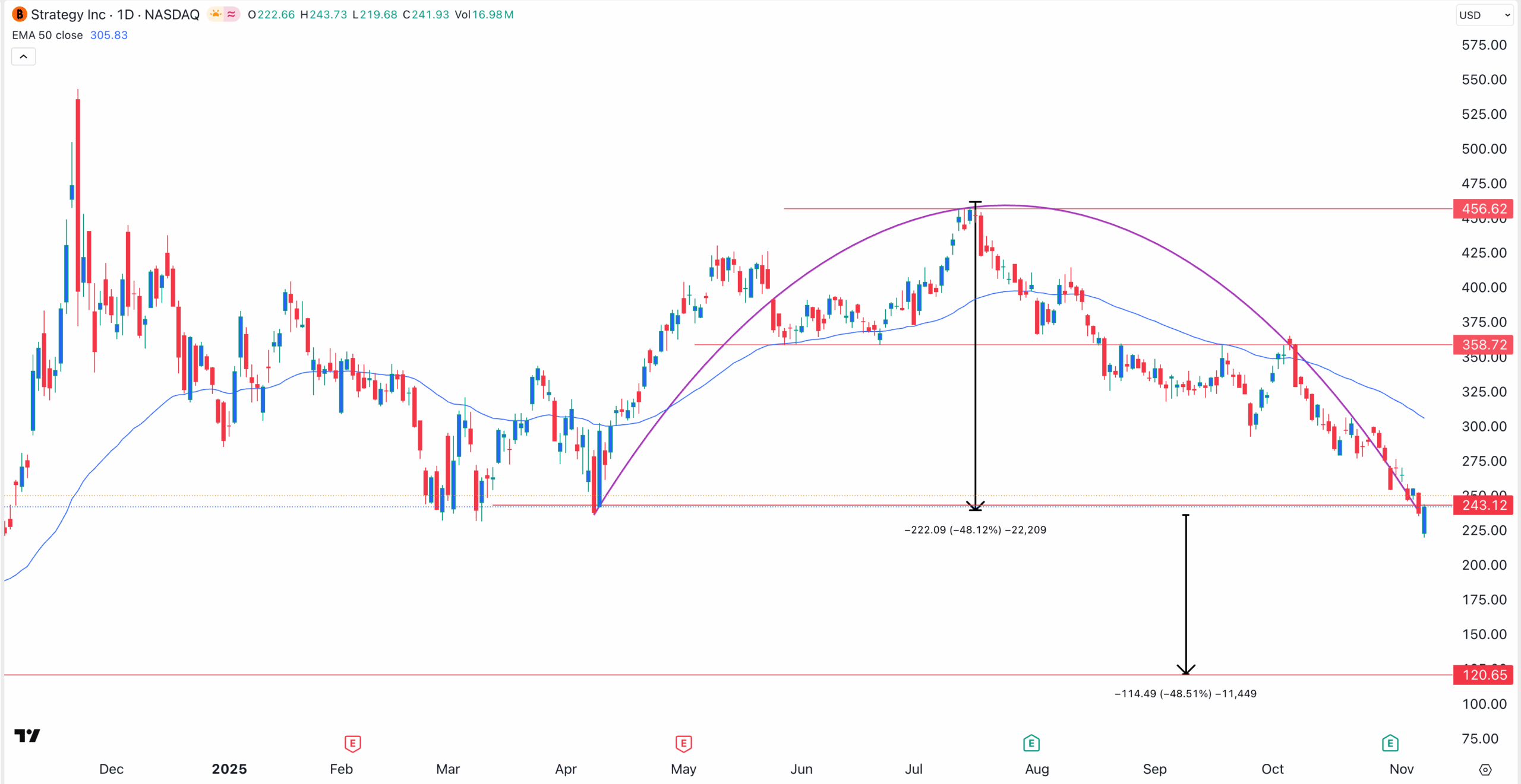 MSTR stock chart | Source: TradingView