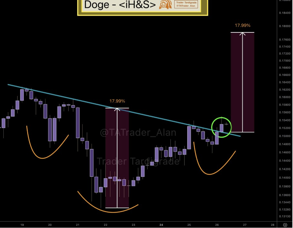 DOGEUSD 4H CHART | SOURCE: X