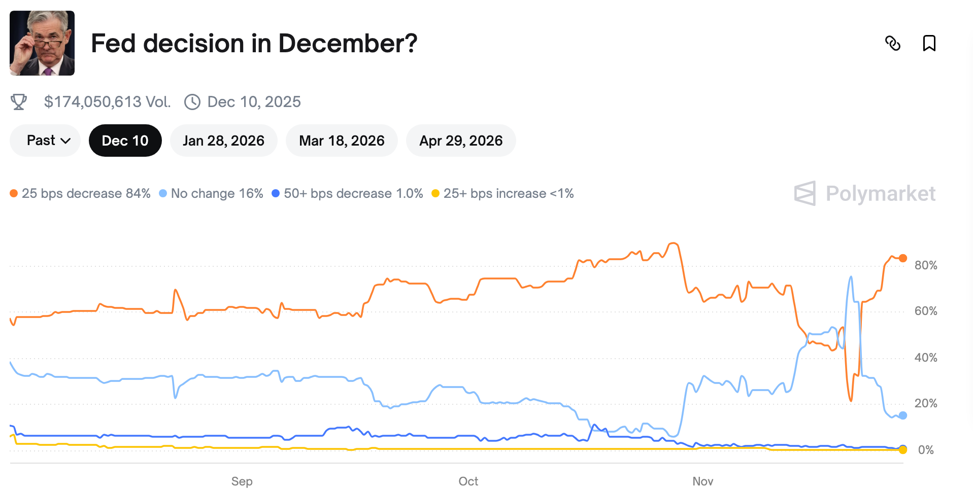 Odds of Federal Reserve interest rate cuts | Source: Polymarket