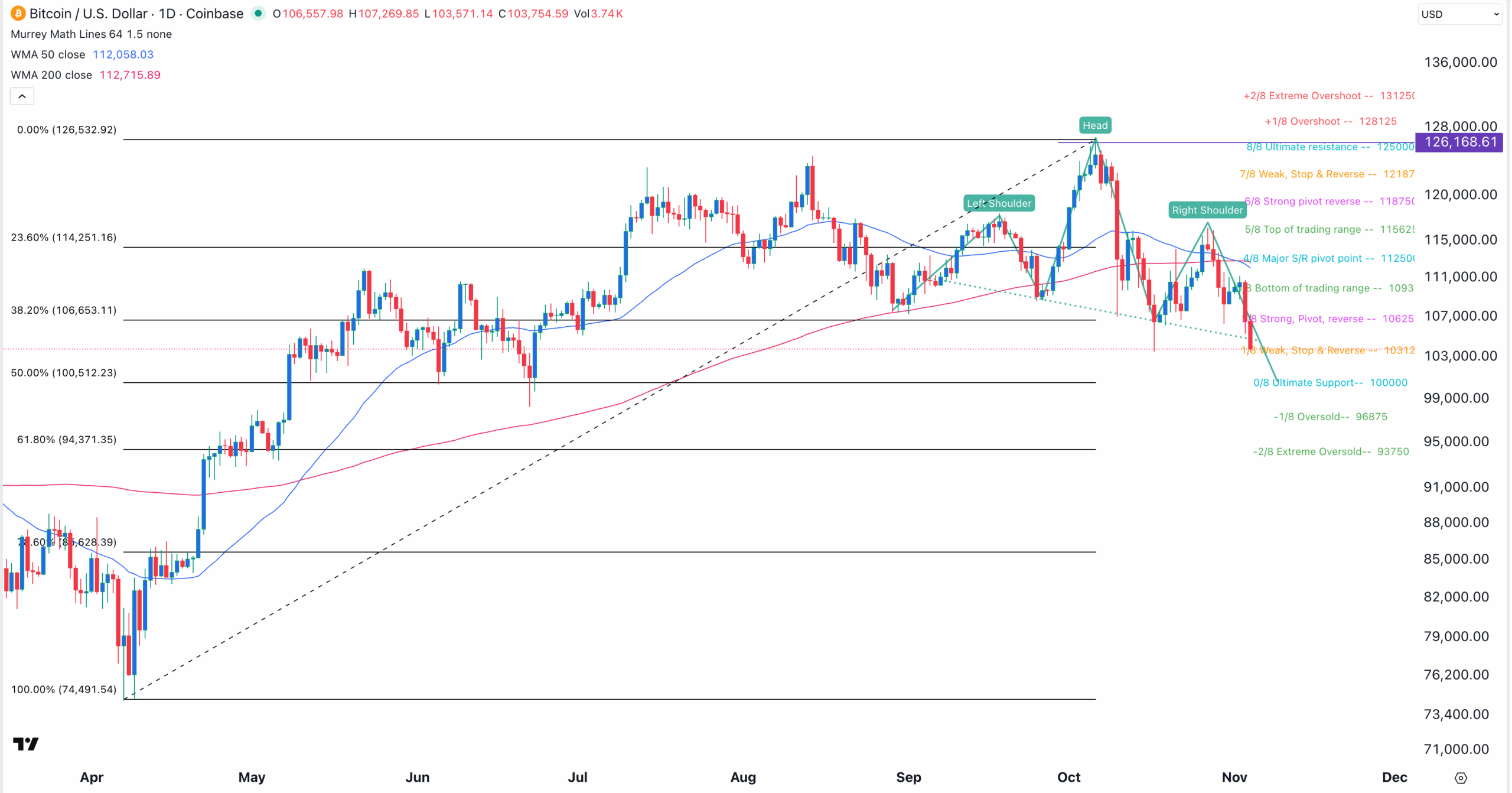 Дневной график цены BTC | Источник: TradingView