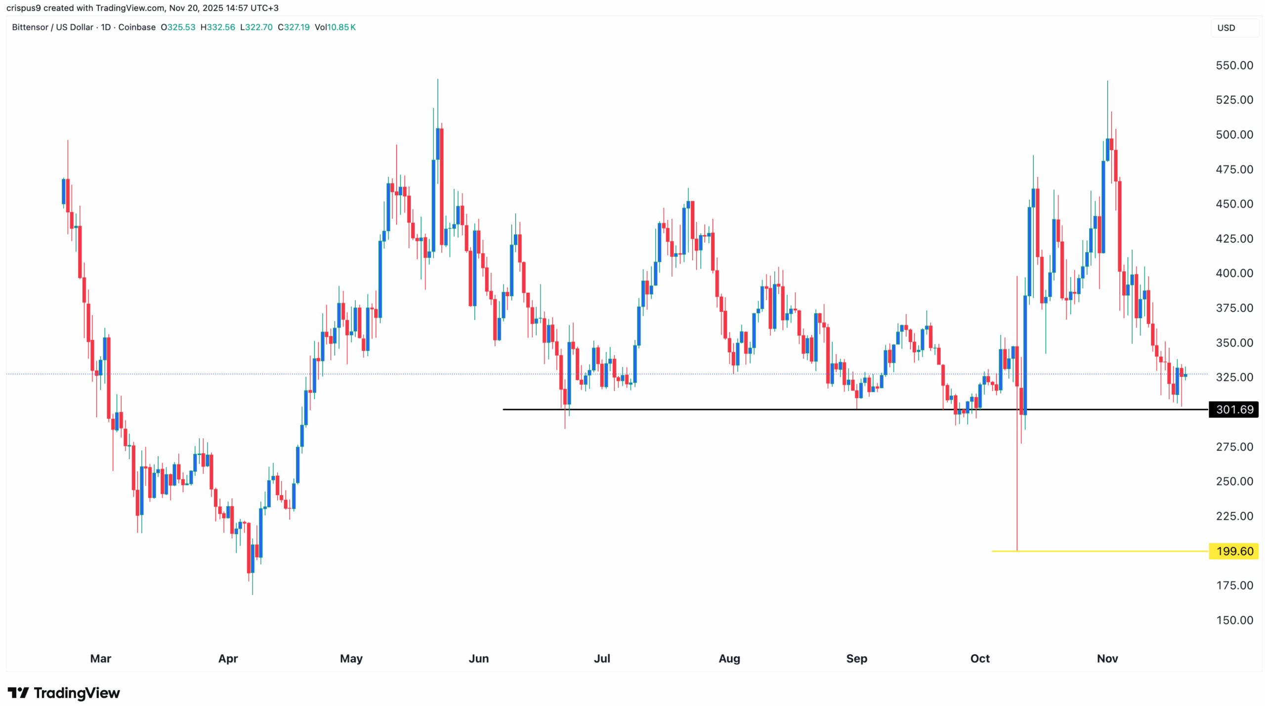 TAO Kurs-Chart | Quelle: TradingView