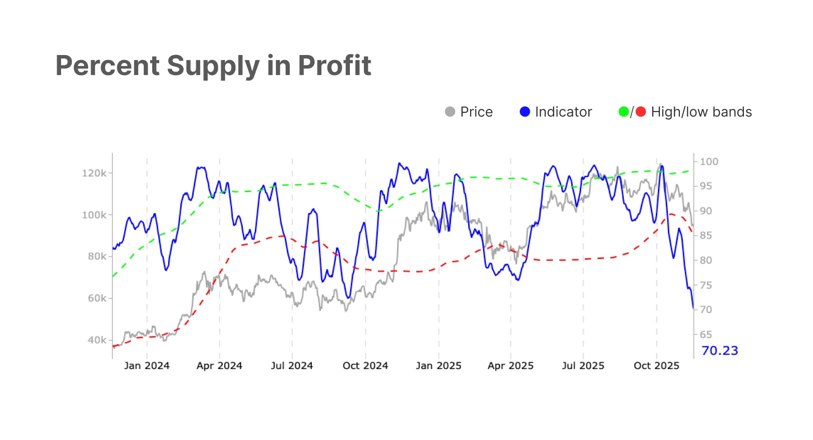 Bitcoin supply in profit | Source: Glassnode