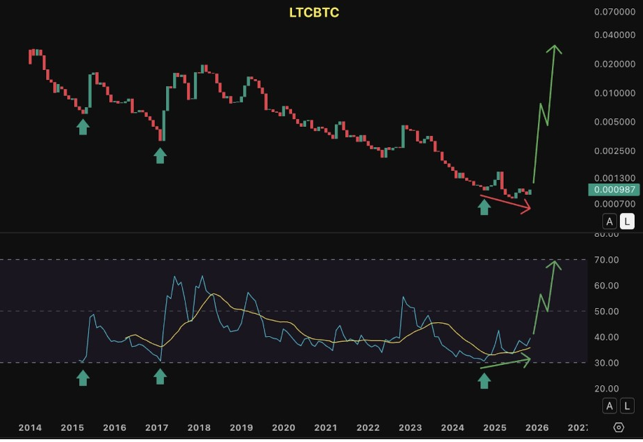 LTCBTC Chart | Source: Litecoin Pulse, X