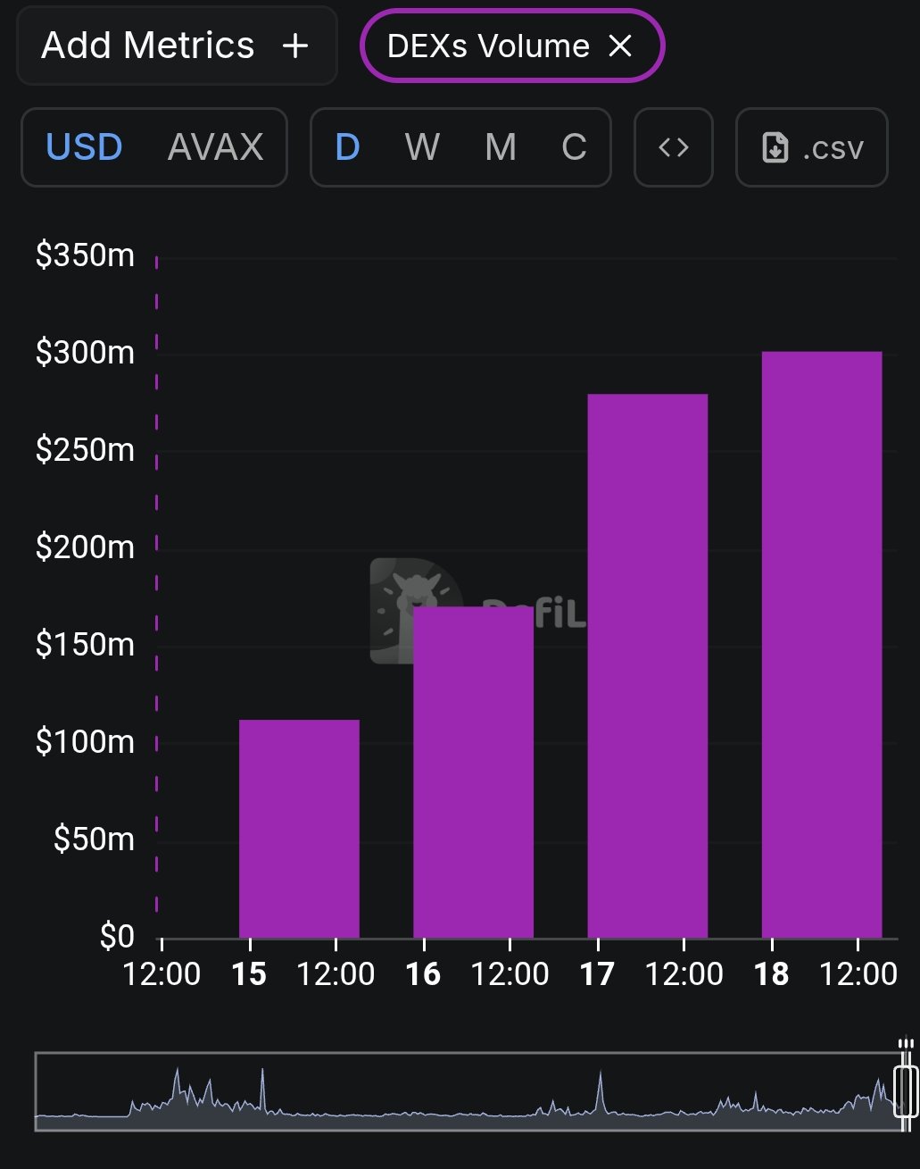 Avalanche DEX volume data | Source : DefiLlama