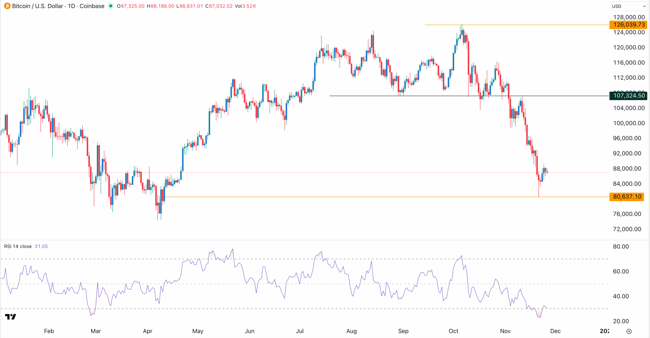 Bitcoin price chart | Source: TradingView