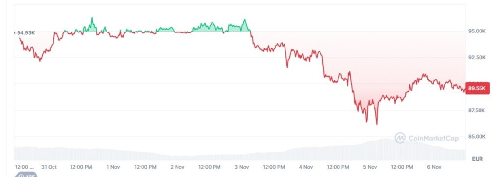 Cours BTC de coinmarketcap
