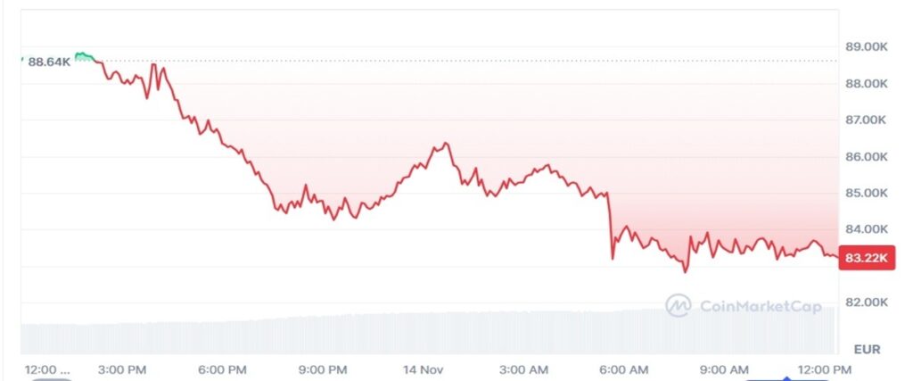 Cours Bitcoin novembre 2025