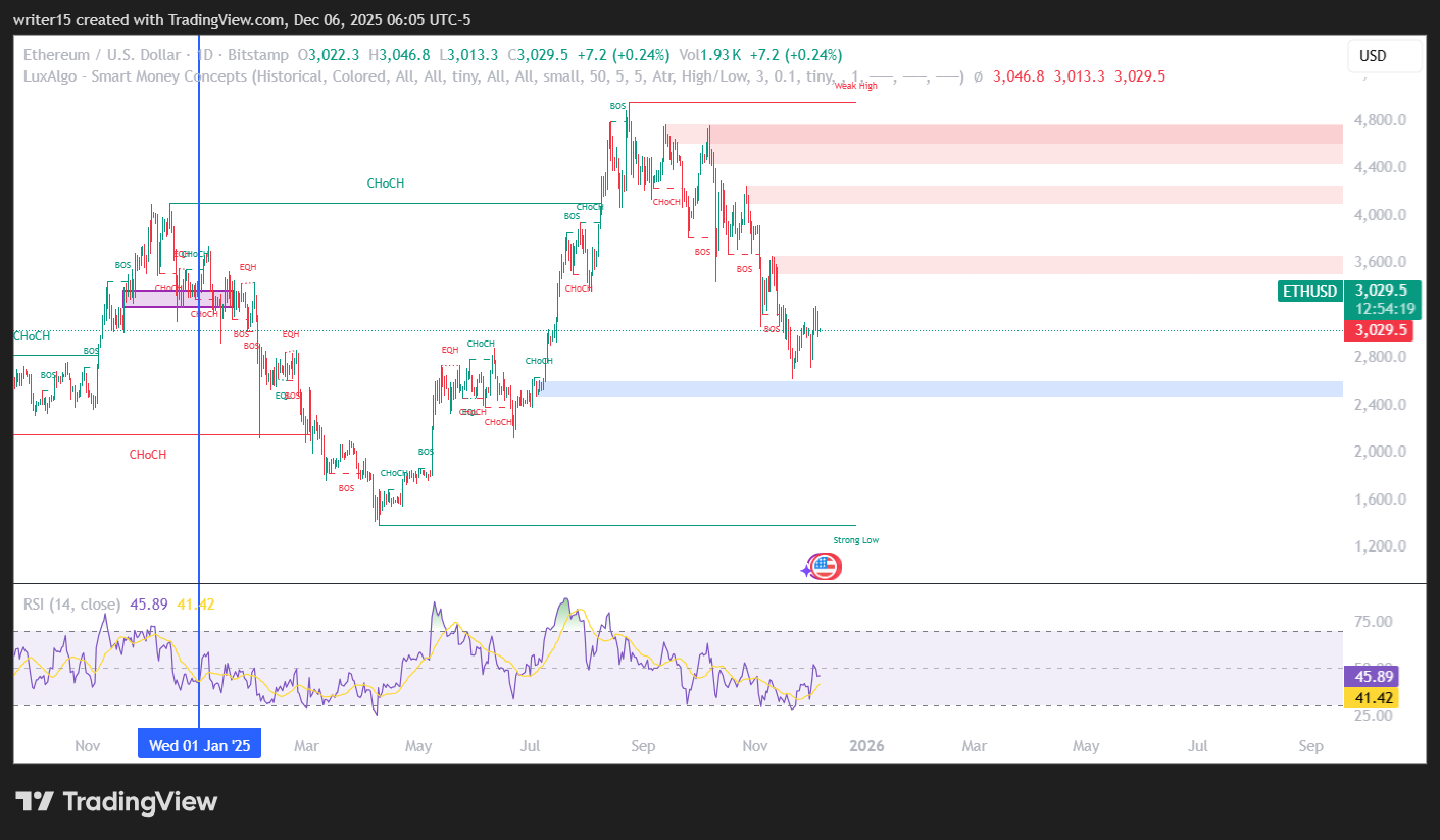 ETH/USD 1-day Chart | Source: TradingView