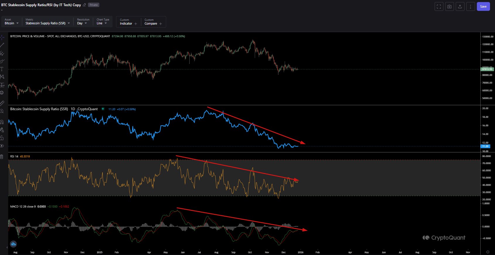 BTC indicator analysis chart | Source: CryptoQuant