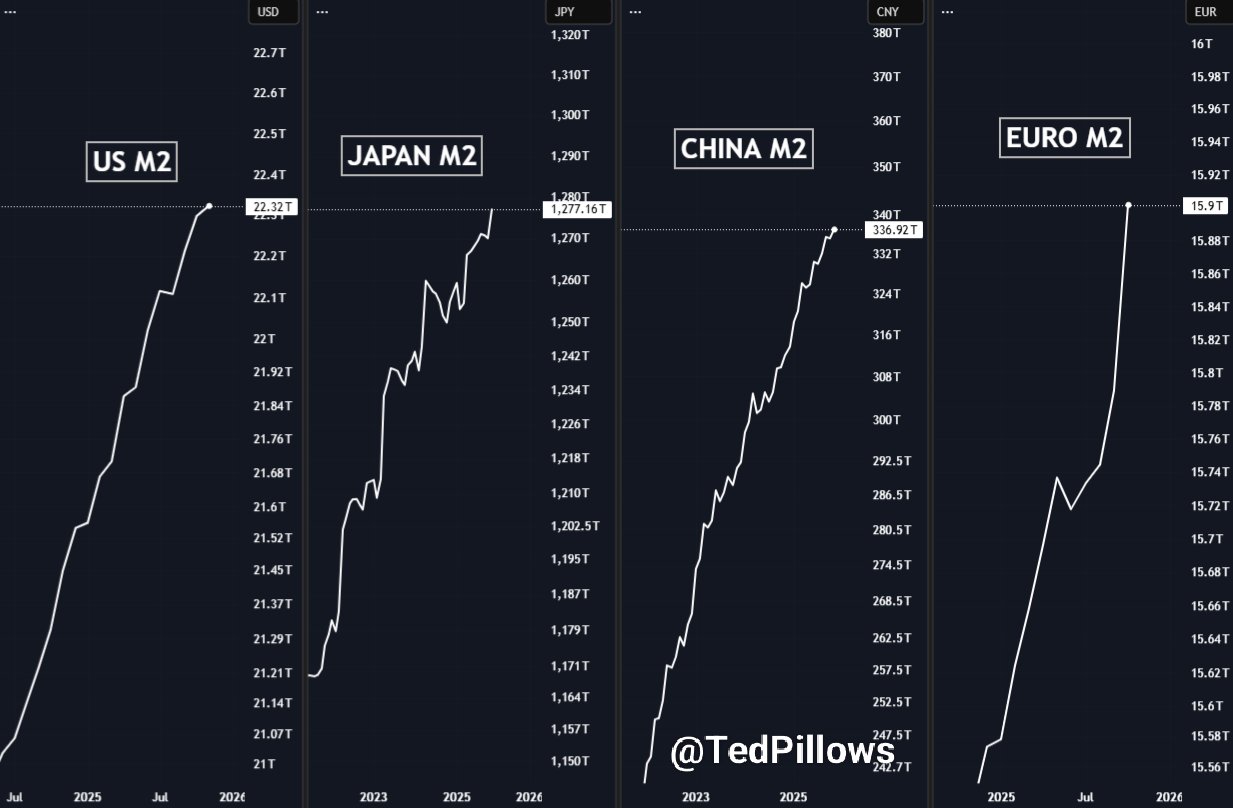 Global M2 supply for regions | Source: Ted Pillows/X