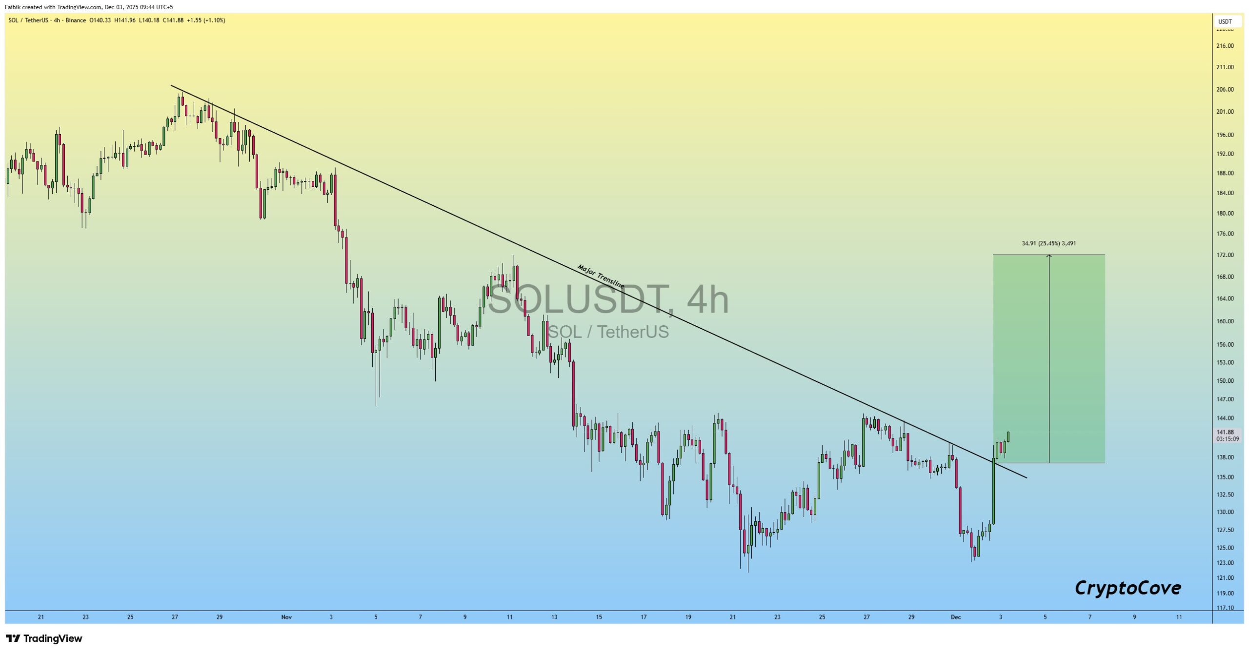 SOL price trendline breakout | Source: Captain Faibik