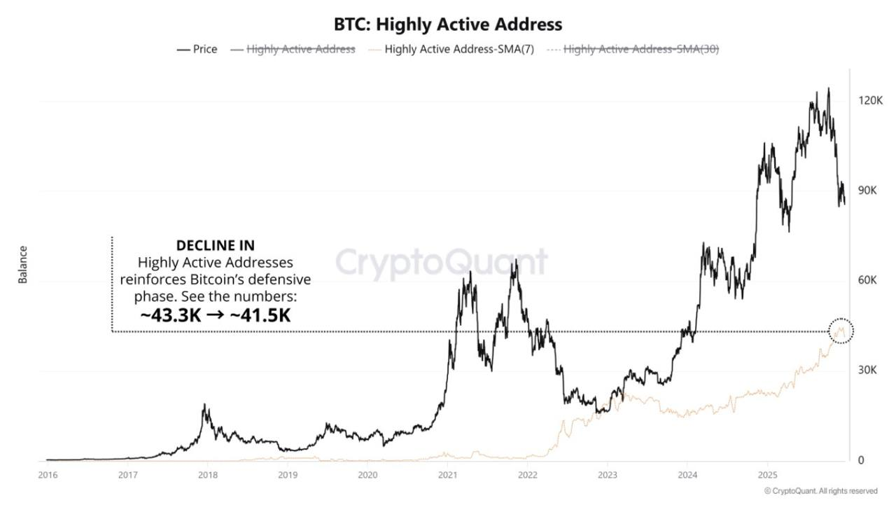 Les adresses les plus actives de Bitcoin sont en déclin. Source : CryptoQuant