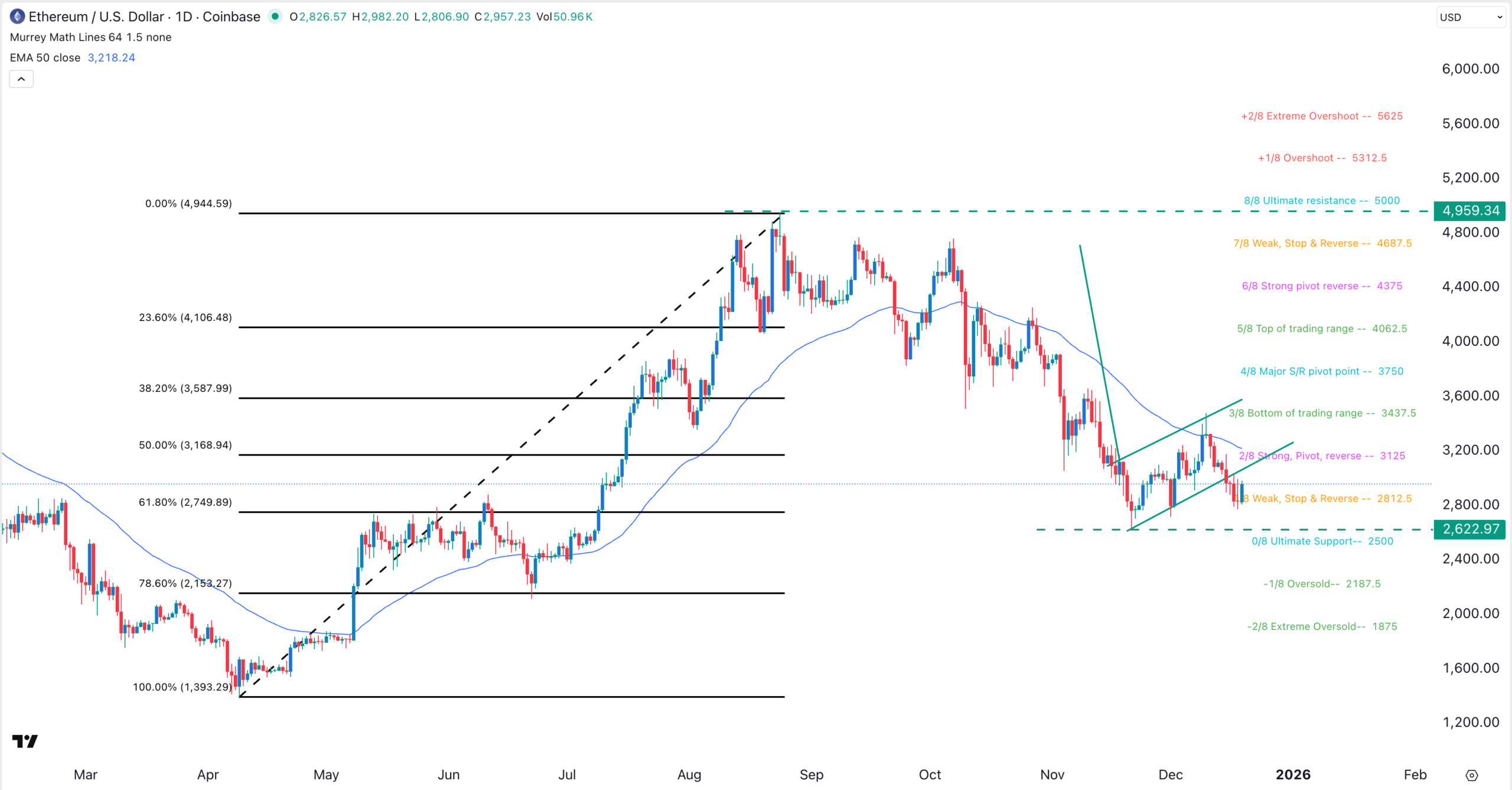 ETH price chart | Source: TradingView