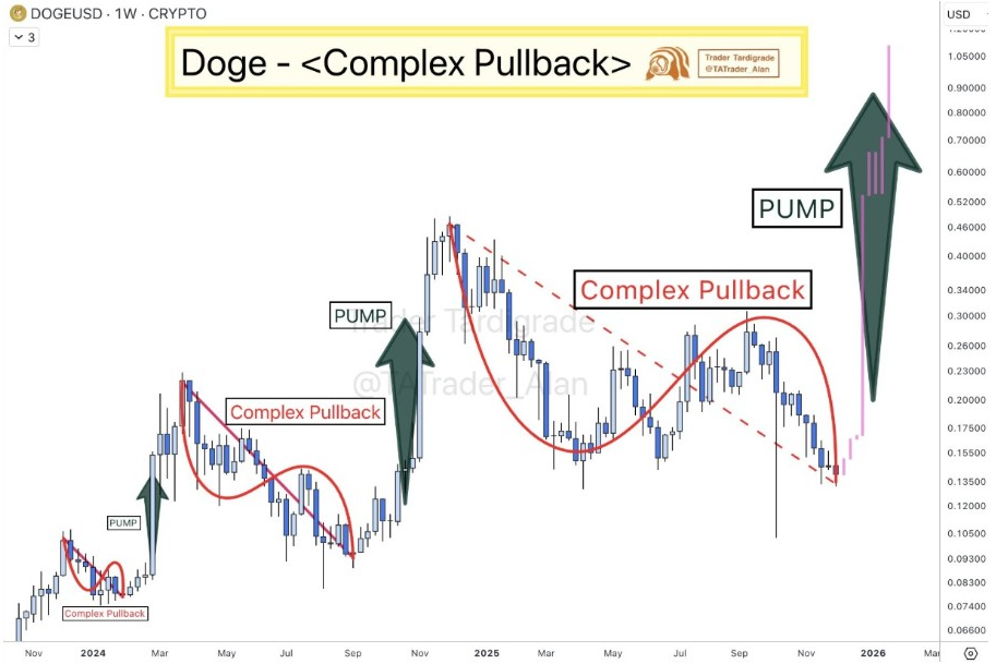 DOGEUSD 1-Week Chart | Source: X
