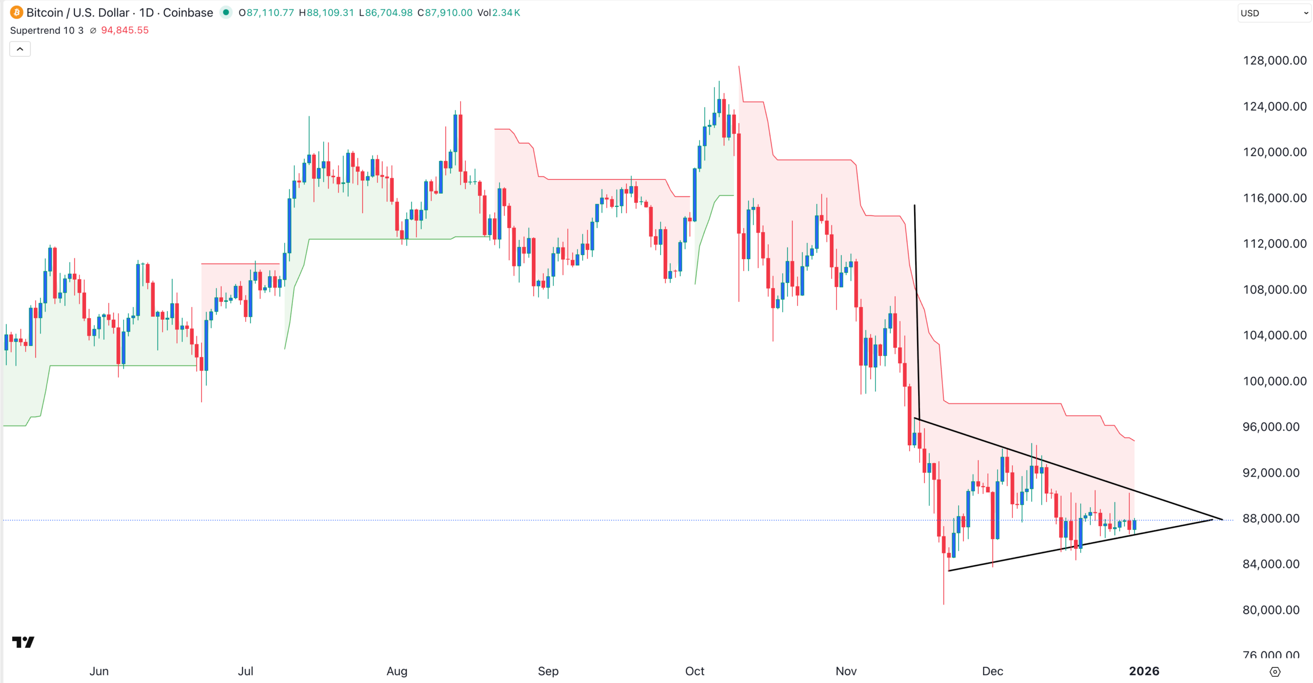 Graphique du cours de la BTC | Source : TradingView