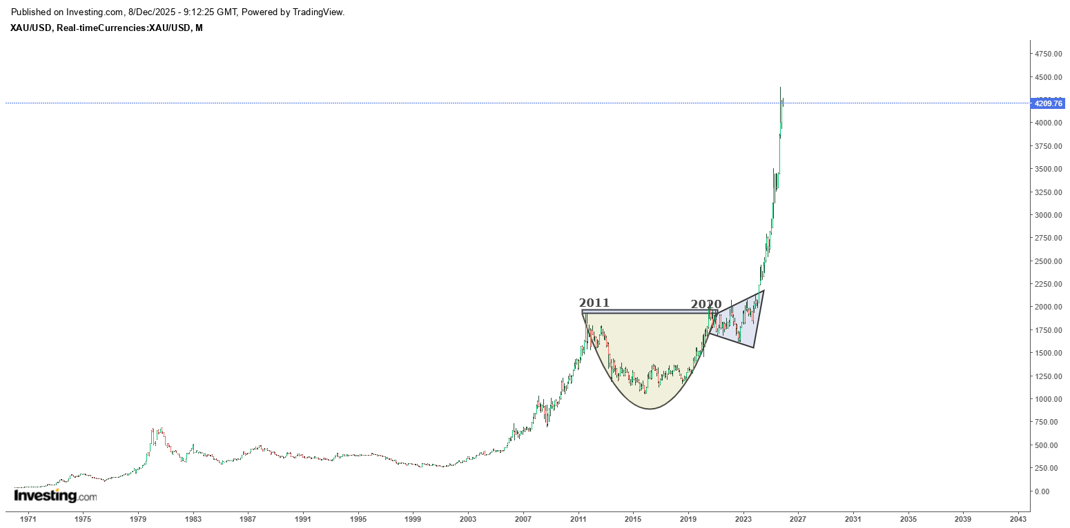 Gold rally | Source: Rashid Hajiyev, X