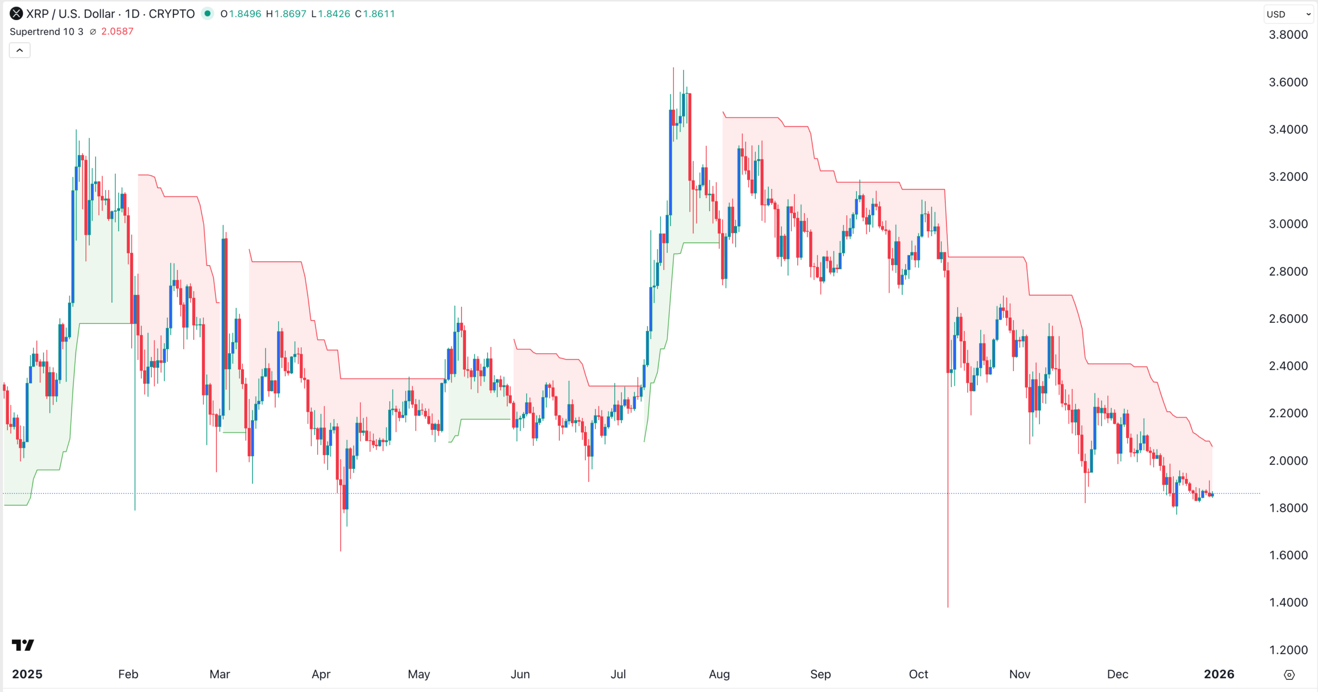XRP price technical chart | Source: TradingView