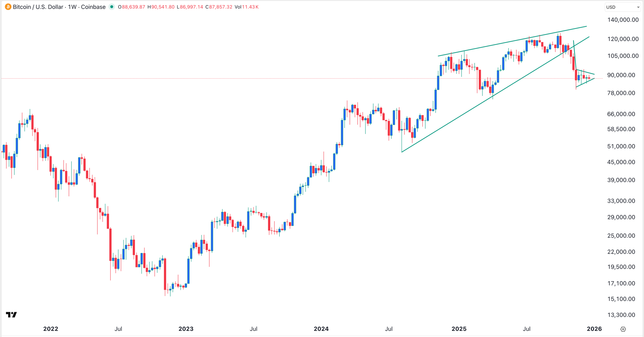 Bitcoin price chart | Source: TradingView