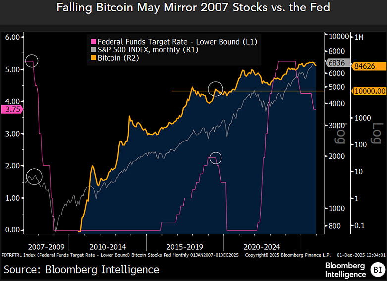 Bitcoin vs S&P 500 | Source: Bloomberg