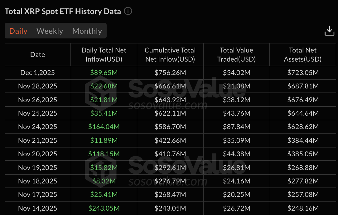 XRP ETF data | Source: SoSoValue
