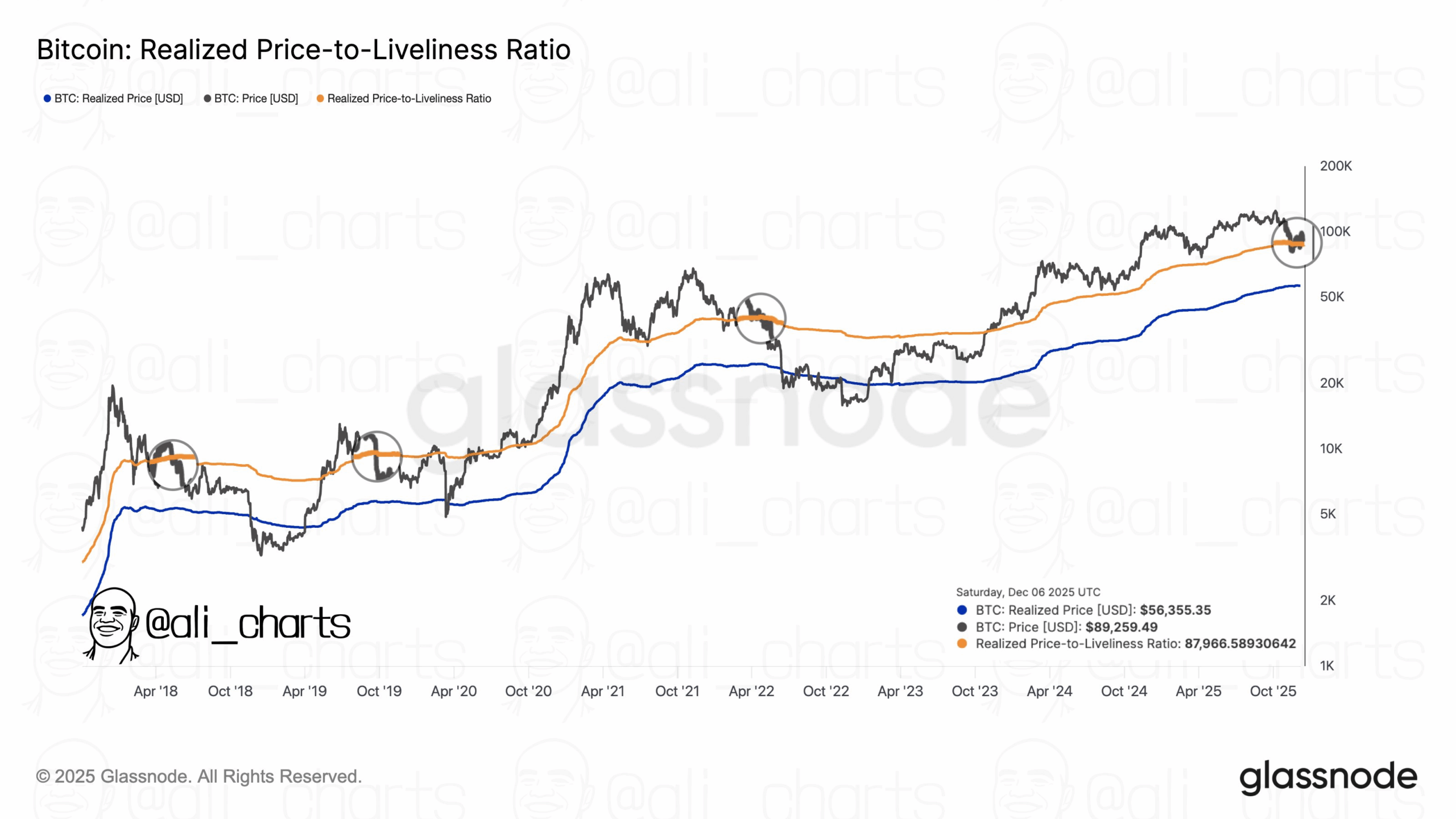 Bitcoin realized price to livelinesss ration. Source: Glassnode