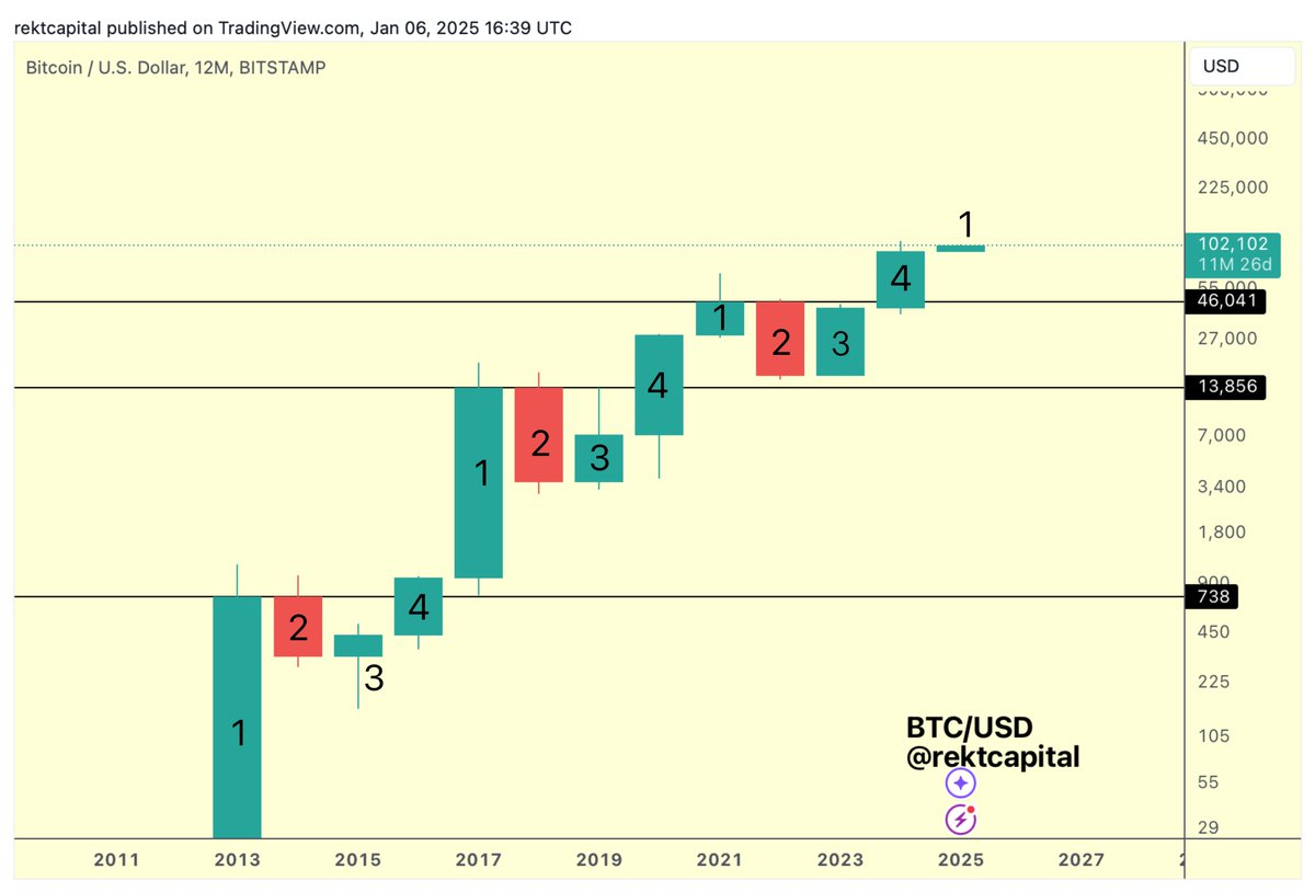 Bitcoin candle analysis: Rekt Capital X post