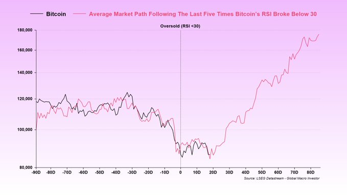 Bitcoin’s average path. Source: X